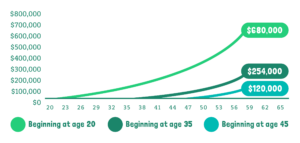 Graph depicting the growth of a $3,000 per year investment at retirement age beginning at age 20, age 35 and age 45, assuming a 6% annual compounding interest rate. 